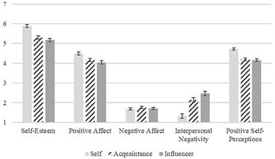 Browsing Different Instagram Profiles and Associations With Psychological Well-Being